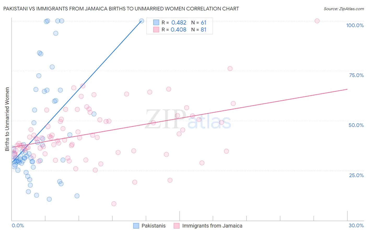 Pakistani vs Immigrants from Jamaica Births to Unmarried Women