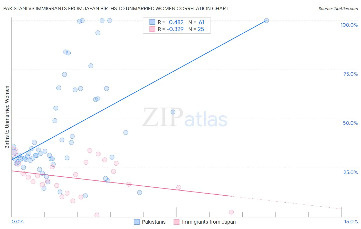 Pakistani vs Immigrants from Japan Births to Unmarried Women