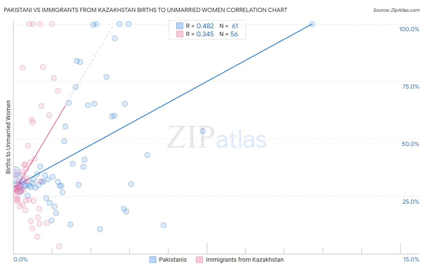 Pakistani vs Immigrants from Kazakhstan Births to Unmarried Women