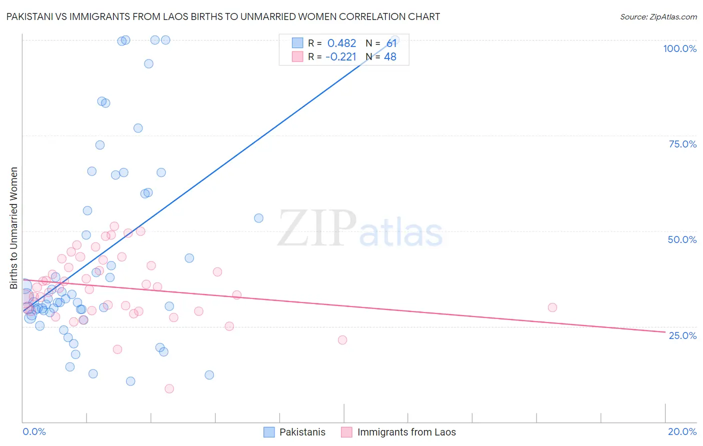 Pakistani vs Immigrants from Laos Births to Unmarried Women