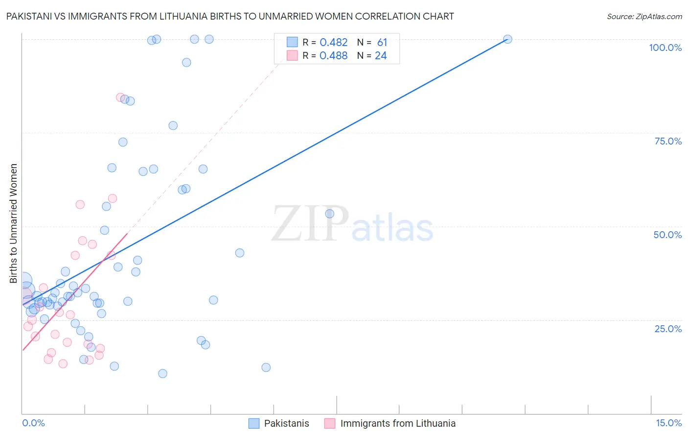 Pakistani vs Immigrants from Lithuania Births to Unmarried Women