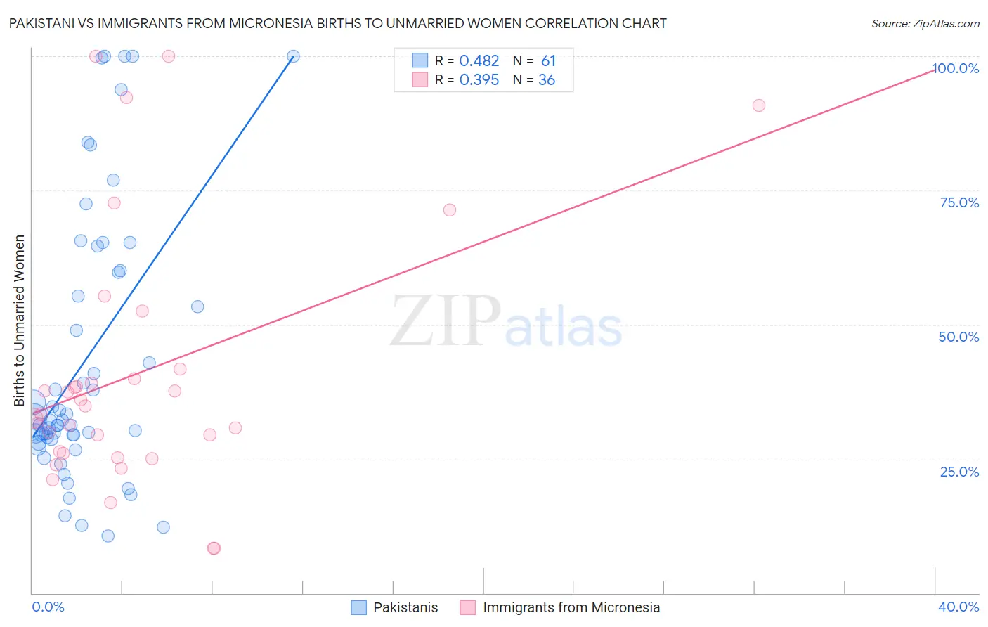 Pakistani vs Immigrants from Micronesia Births to Unmarried Women