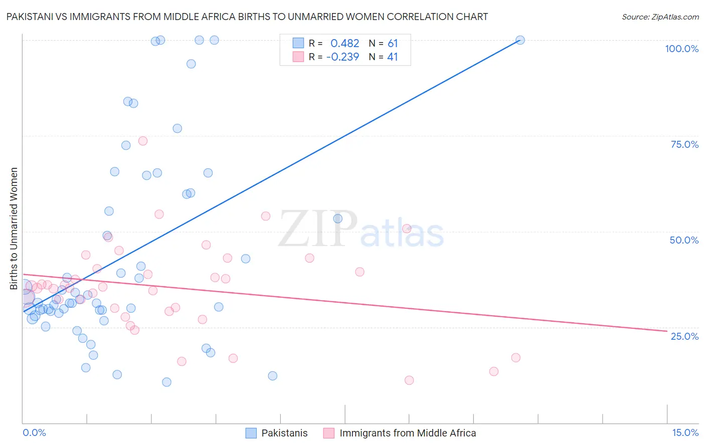Pakistani vs Immigrants from Middle Africa Births to Unmarried Women