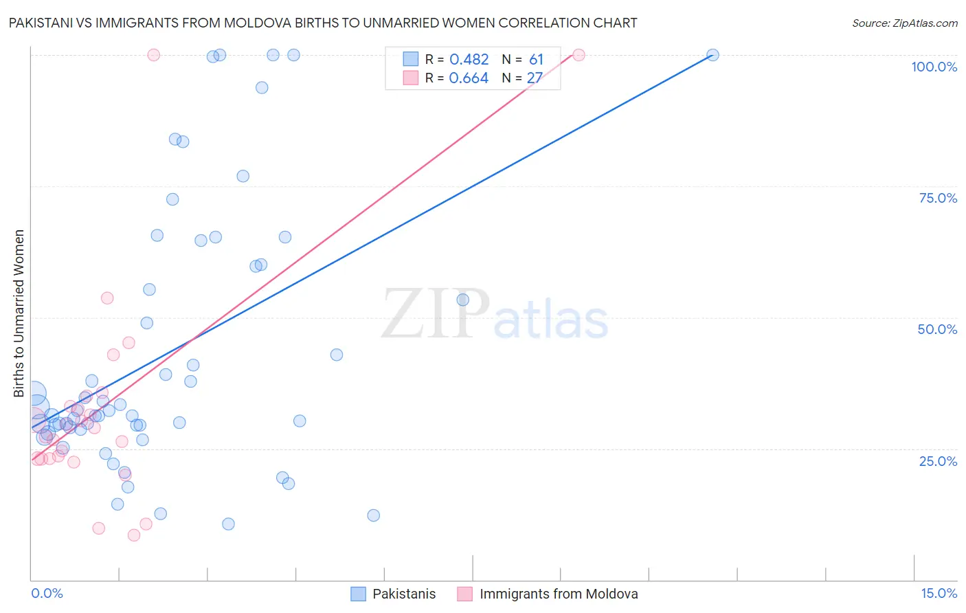 Pakistani vs Immigrants from Moldova Births to Unmarried Women