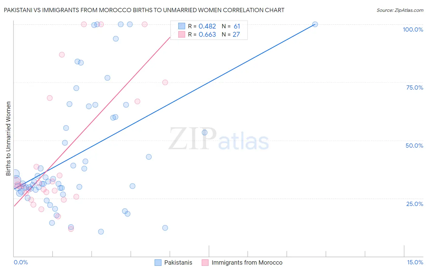 Pakistani vs Immigrants from Morocco Births to Unmarried Women