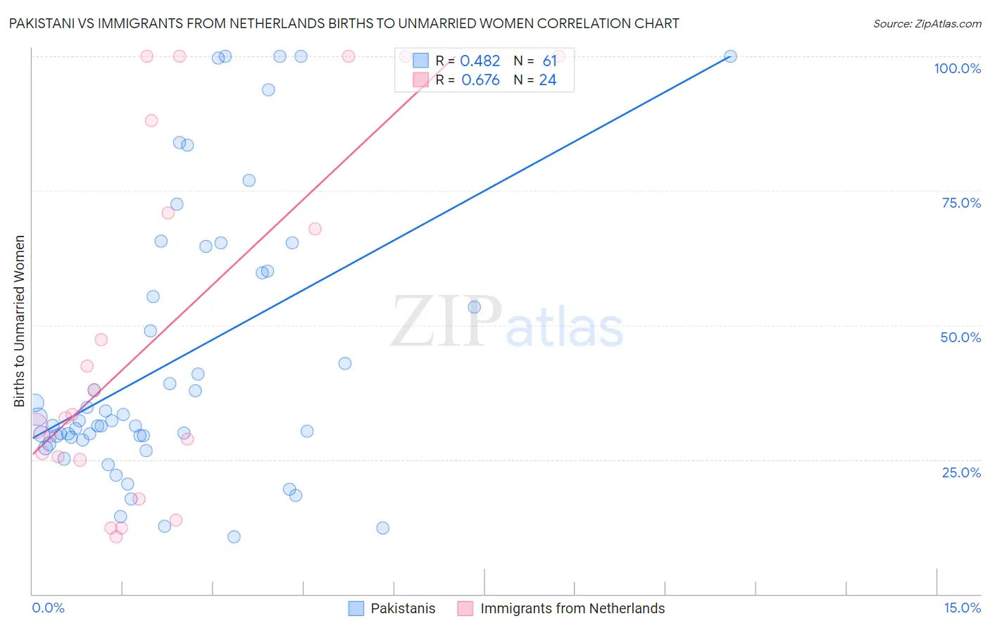 Pakistani vs Immigrants from Netherlands Births to Unmarried Women