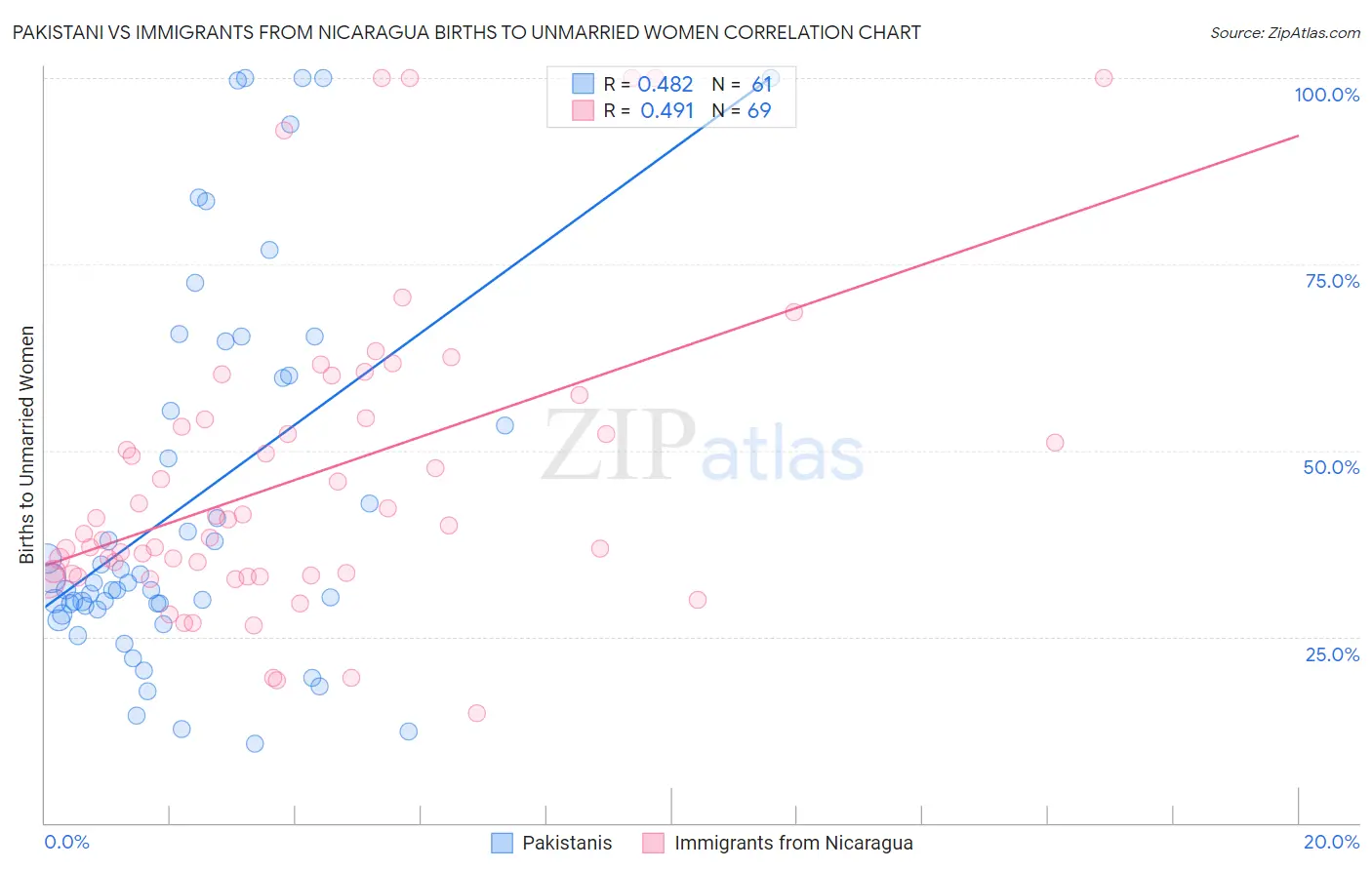 Pakistani vs Immigrants from Nicaragua Births to Unmarried Women
