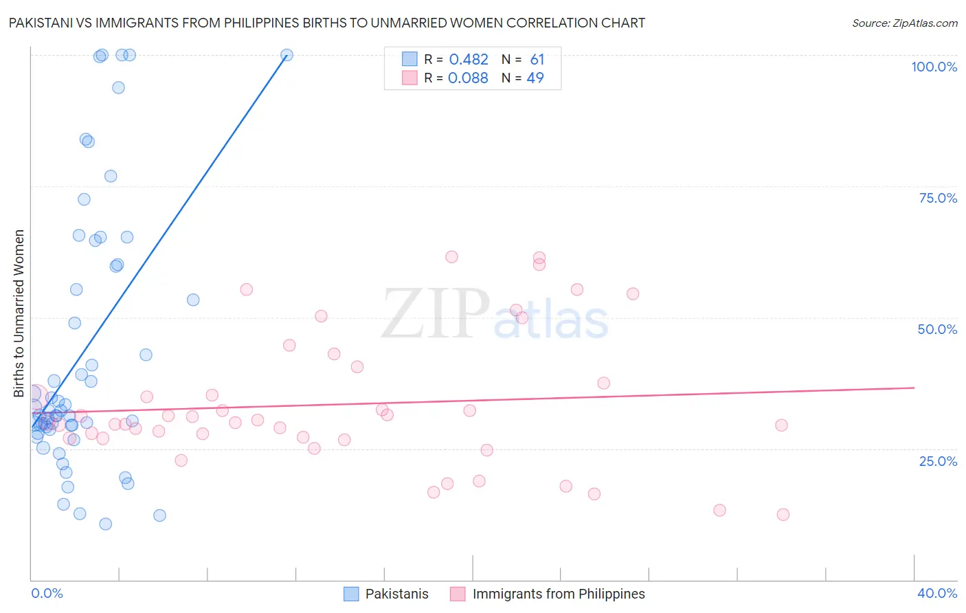 Pakistani vs Immigrants from Philippines Births to Unmarried Women