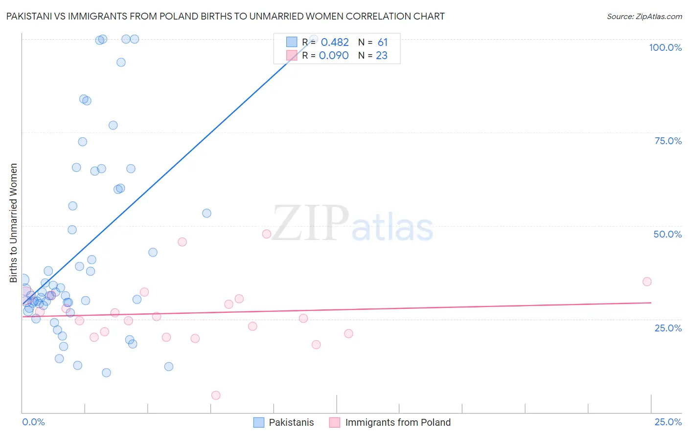 Pakistani vs Immigrants from Poland Births to Unmarried Women