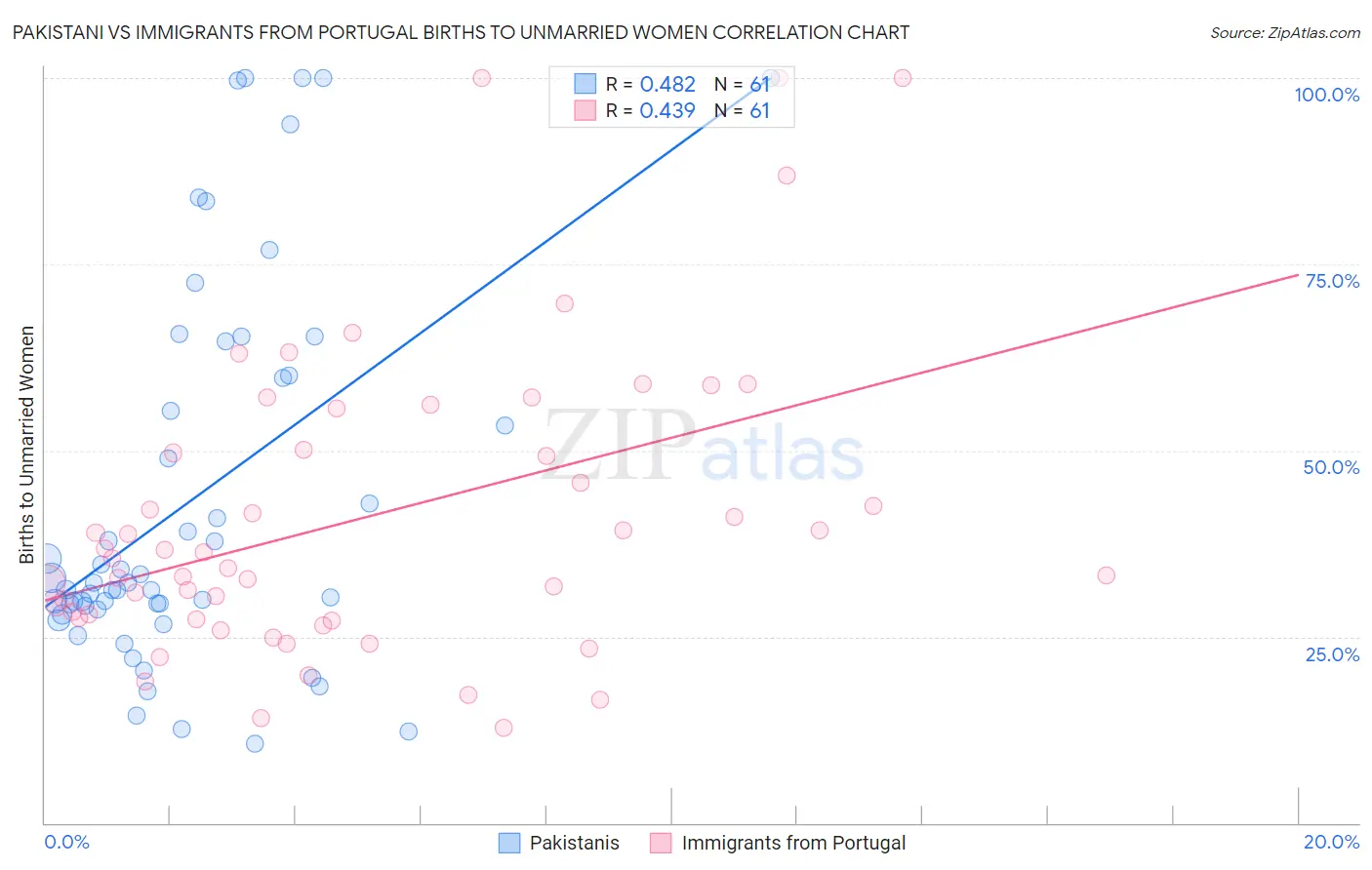 Pakistani vs Immigrants from Portugal Births to Unmarried Women