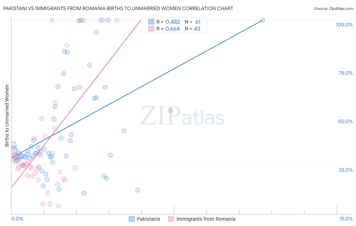 Pakistani vs Immigrants from Romania Births to Unmarried Women