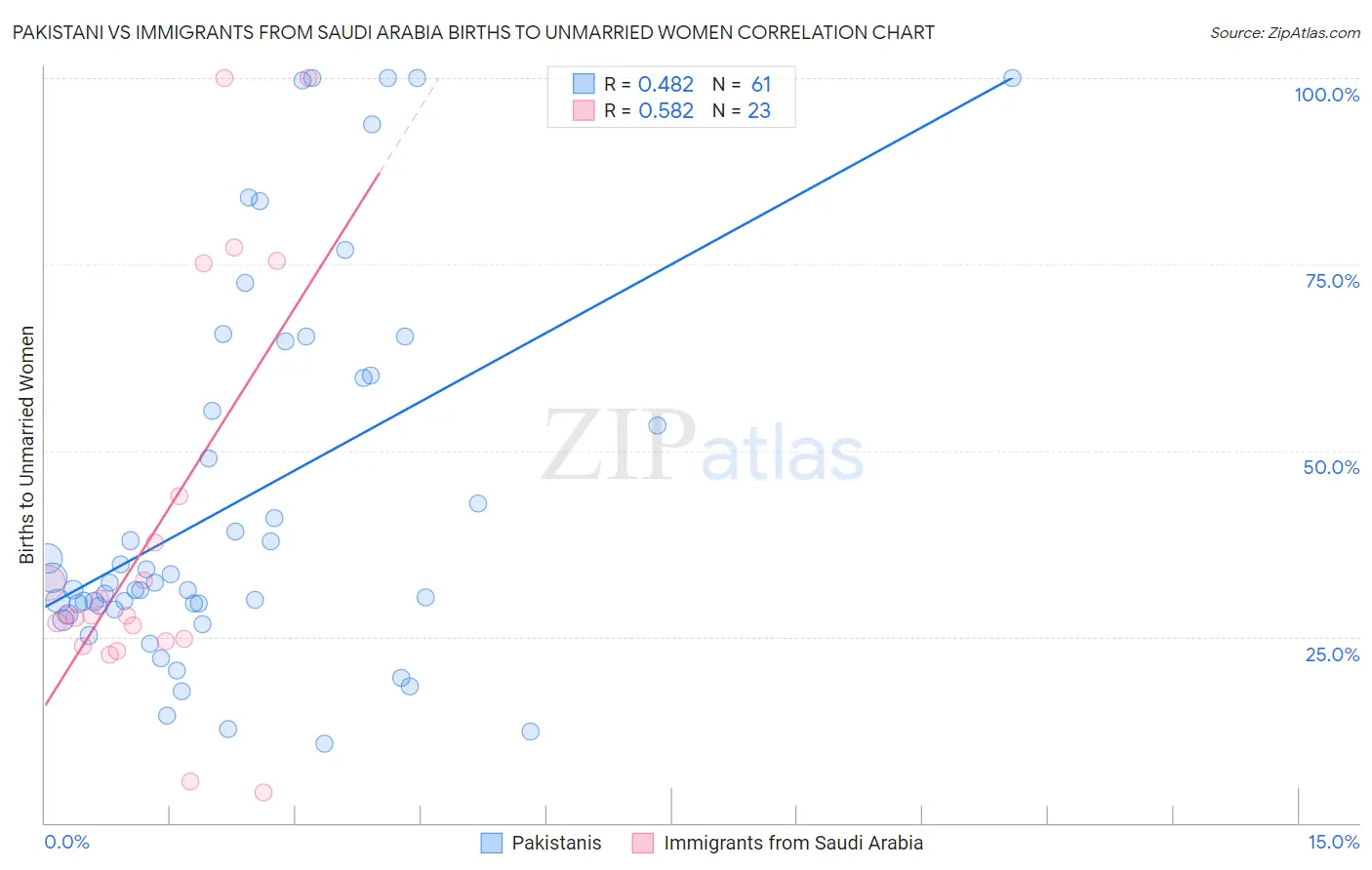 Pakistani vs Immigrants from Saudi Arabia Births to Unmarried Women