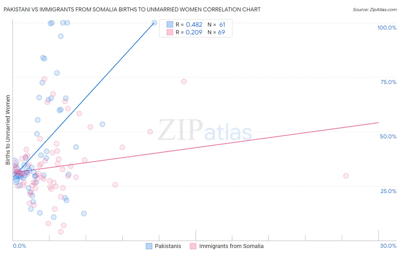 Pakistani vs Immigrants from Somalia Births to Unmarried Women