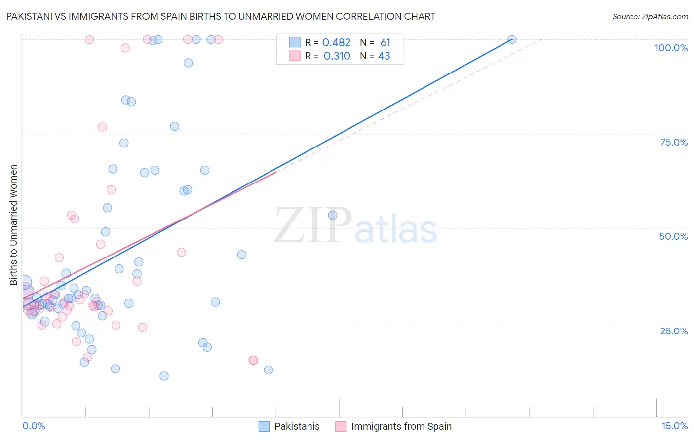 Pakistani vs Immigrants from Spain Births to Unmarried Women