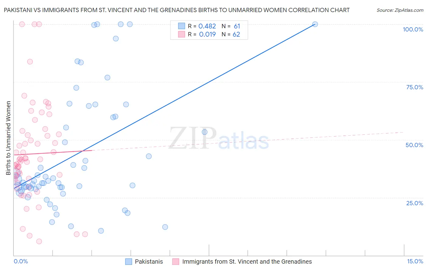 Pakistani vs Immigrants from St. Vincent and the Grenadines Births to Unmarried Women