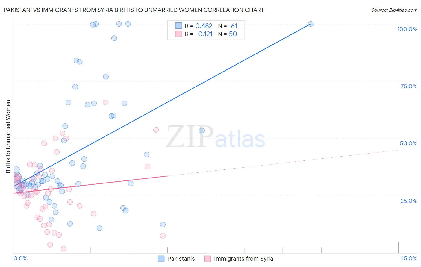 Pakistani vs Immigrants from Syria Births to Unmarried Women