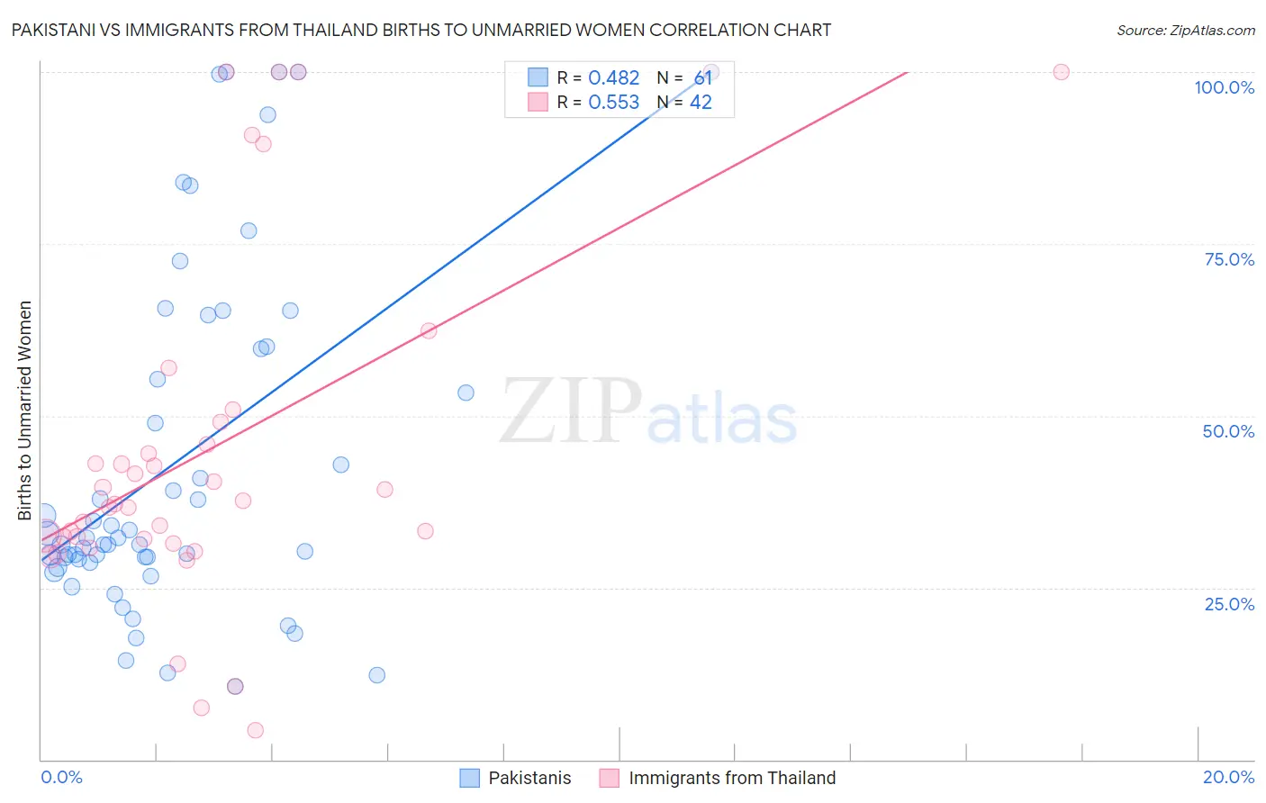 Pakistani vs Immigrants from Thailand Births to Unmarried Women
