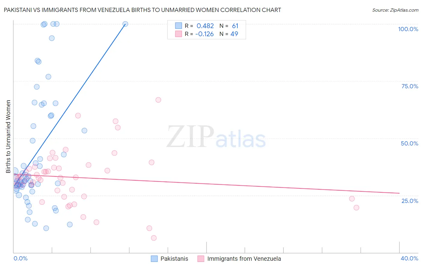 Pakistani vs Immigrants from Venezuela Births to Unmarried Women