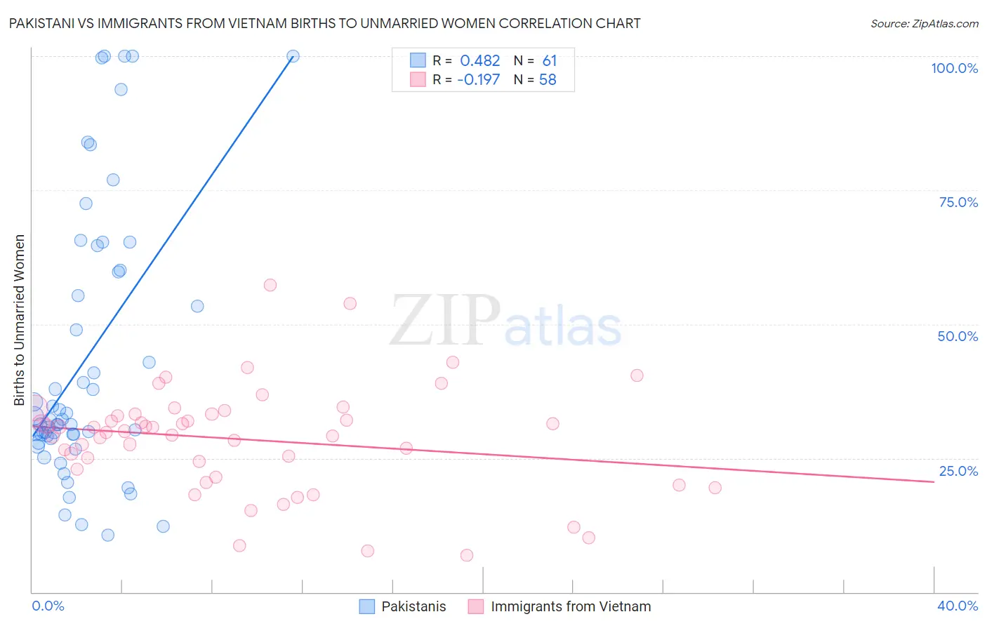 Pakistani vs Immigrants from Vietnam Births to Unmarried Women