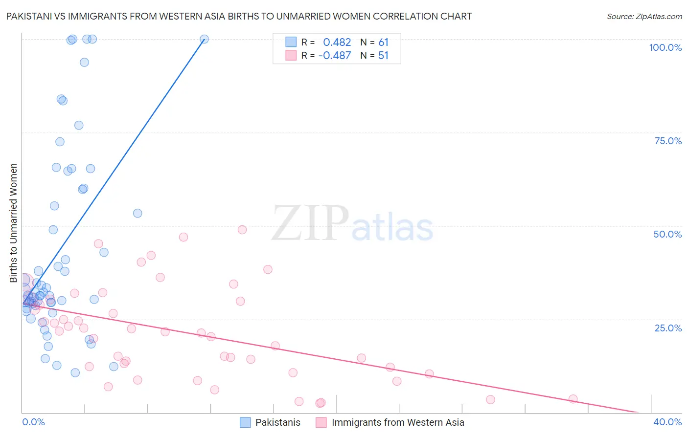 Pakistani vs Immigrants from Western Asia Births to Unmarried Women