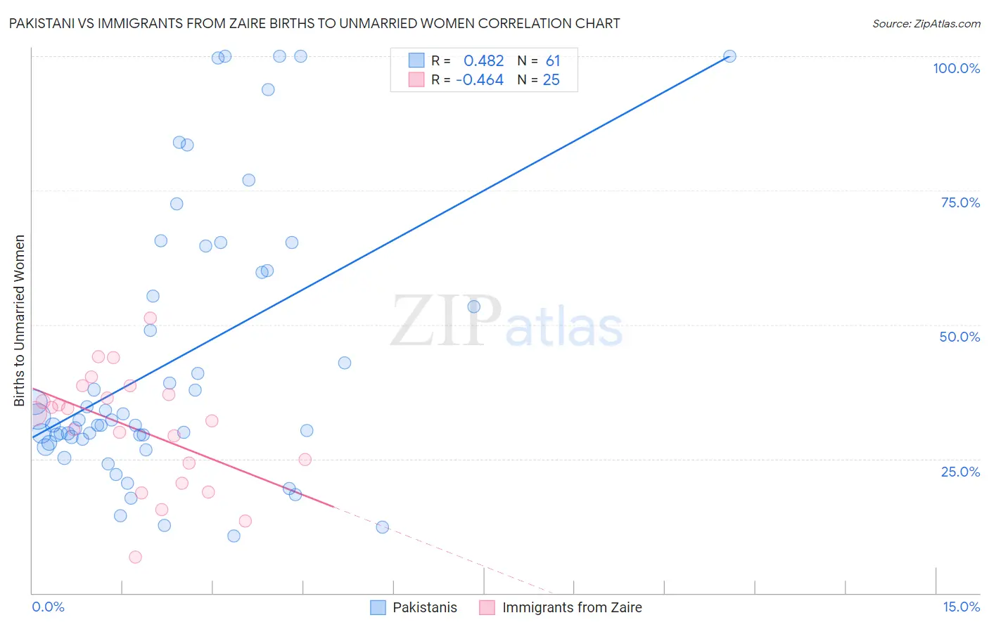 Pakistani vs Immigrants from Zaire Births to Unmarried Women