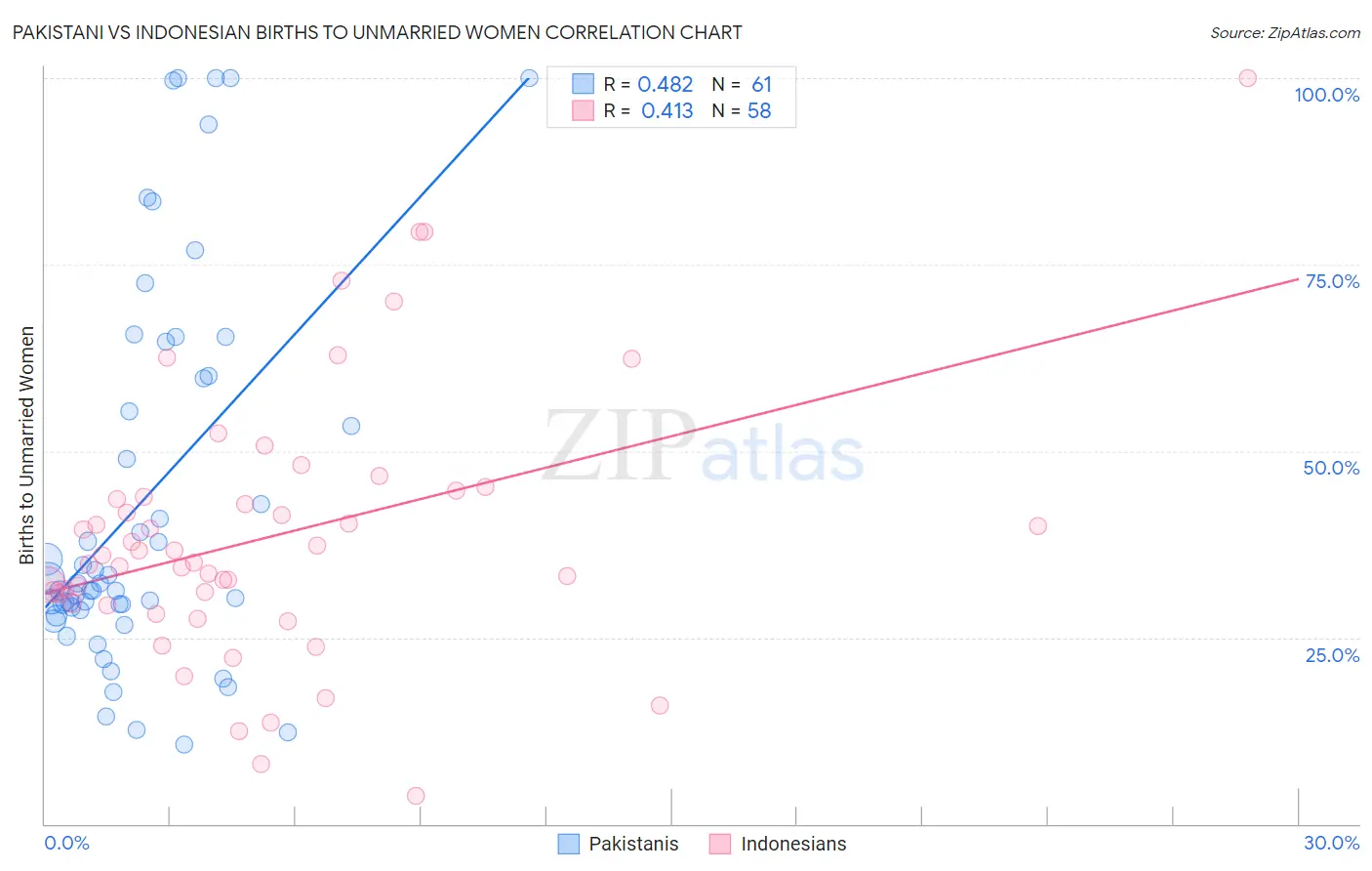 Pakistani vs Indonesian Births to Unmarried Women