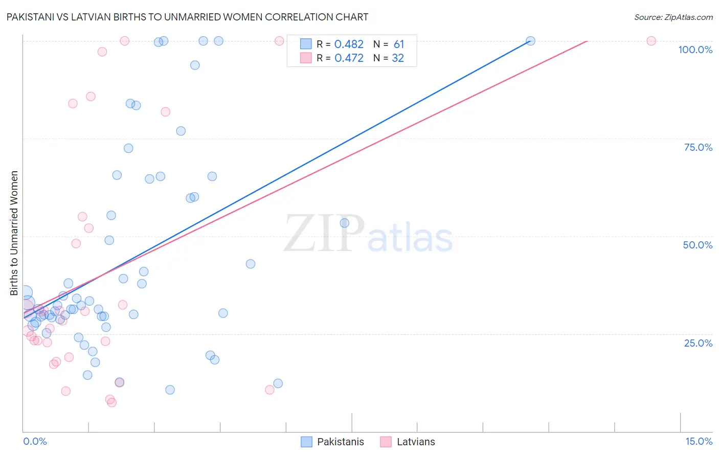 Pakistani vs Latvian Births to Unmarried Women