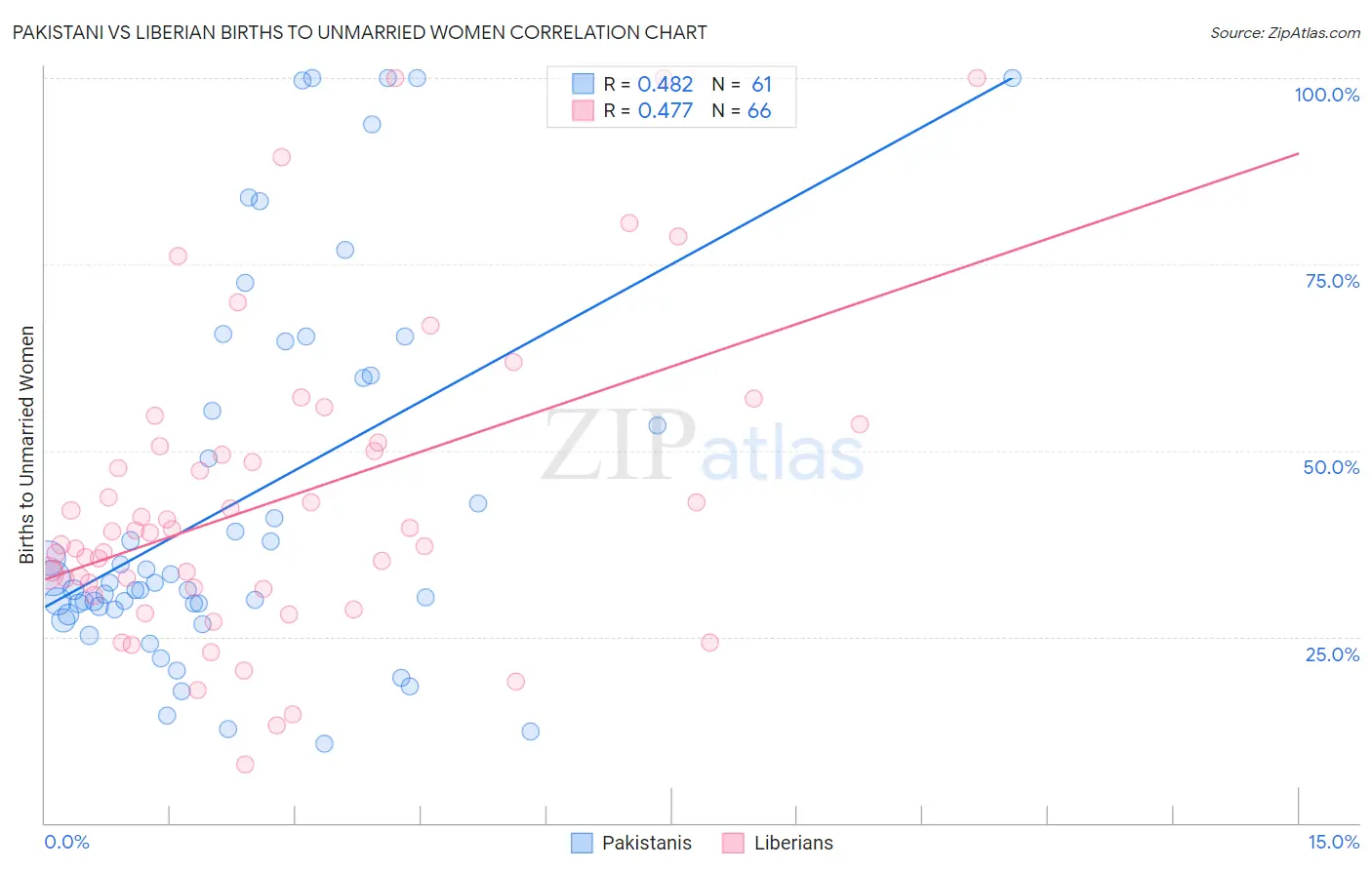 Pakistani vs Liberian Births to Unmarried Women