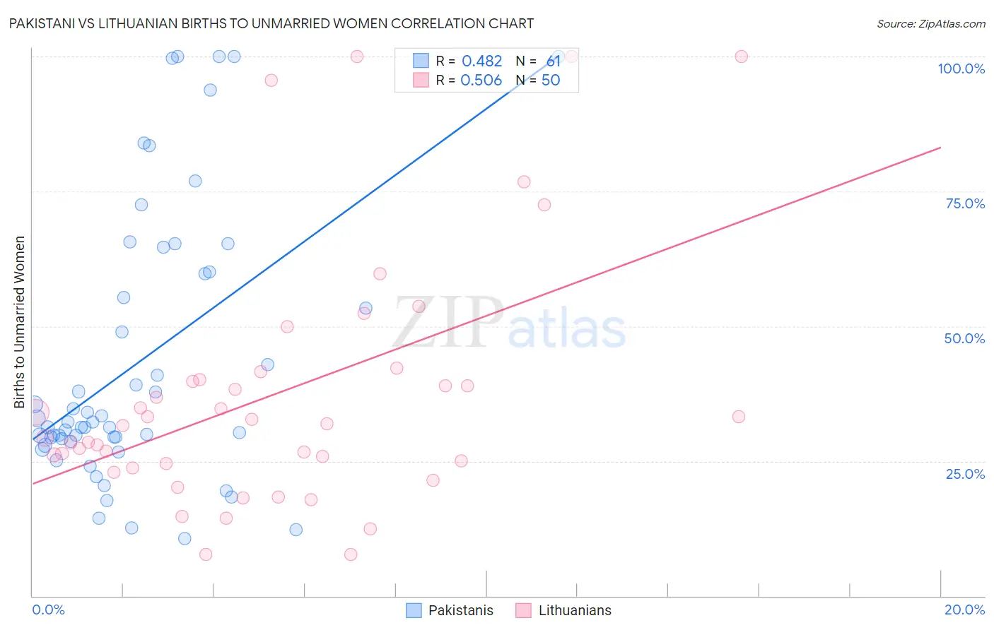 Pakistani vs Lithuanian Births to Unmarried Women