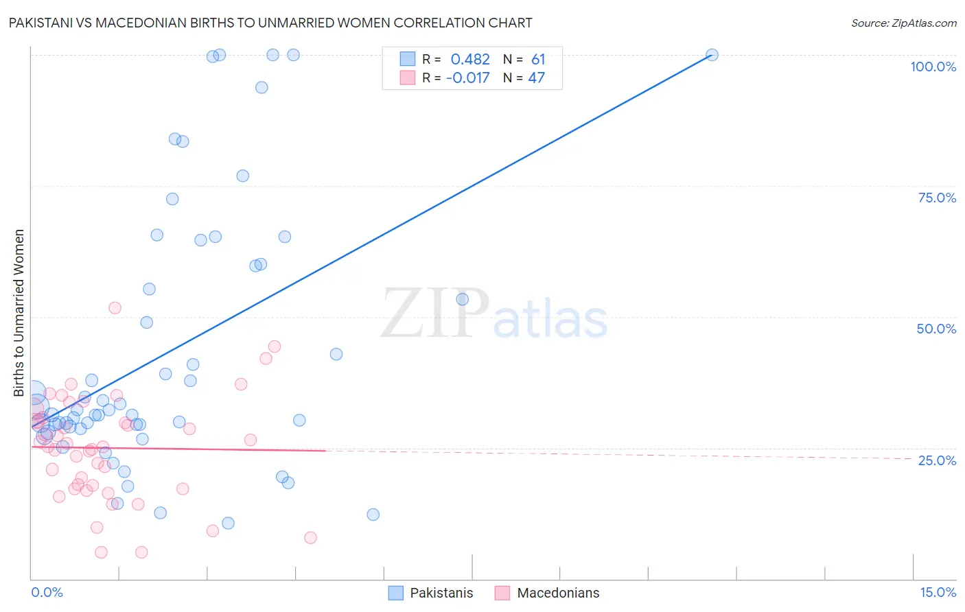 Pakistani vs Macedonian Births to Unmarried Women