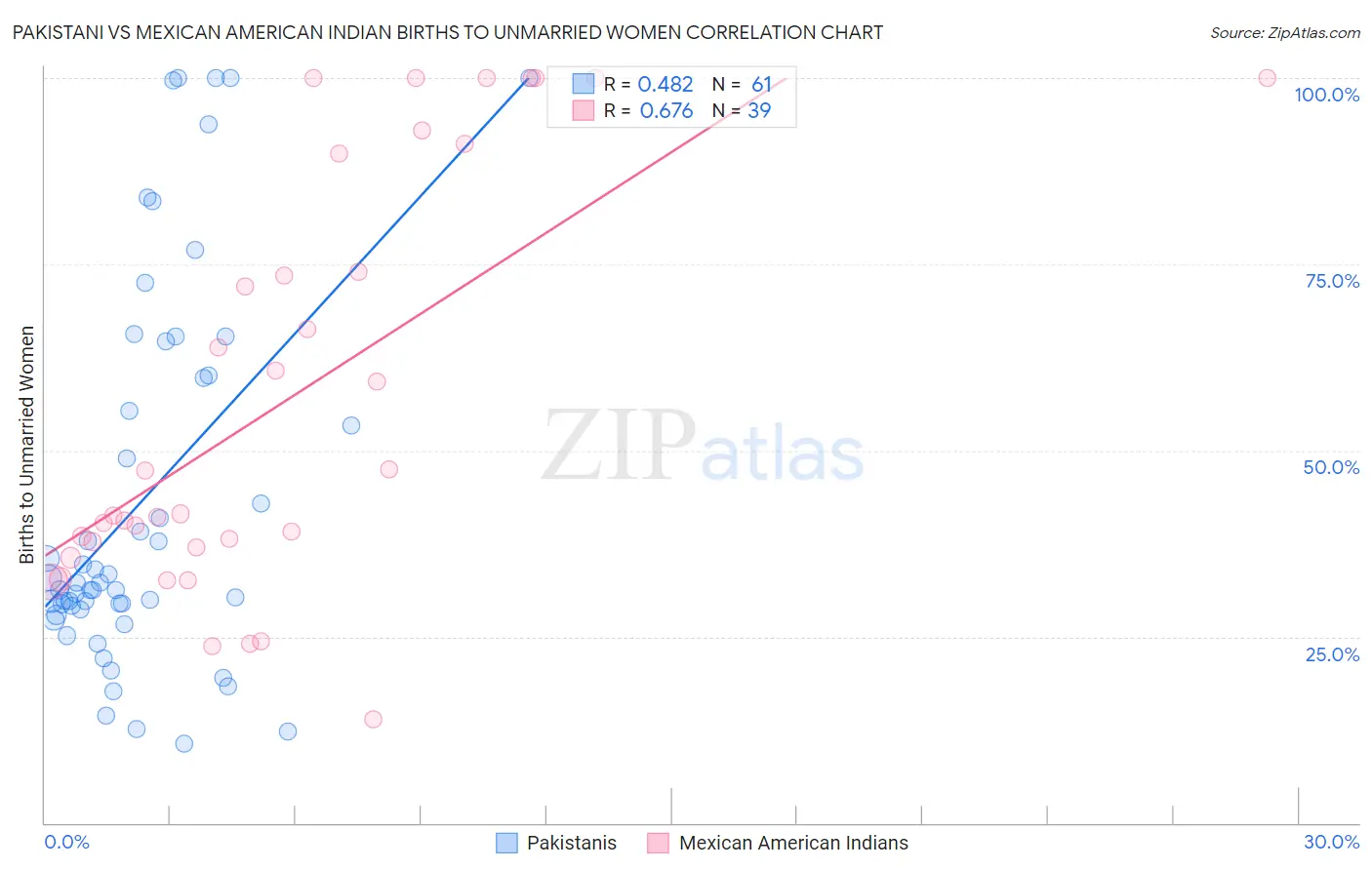 Pakistani vs Mexican American Indian Births to Unmarried Women