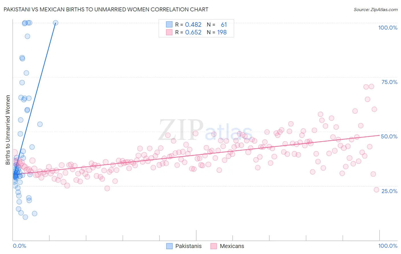 Pakistani vs Mexican Births to Unmarried Women
