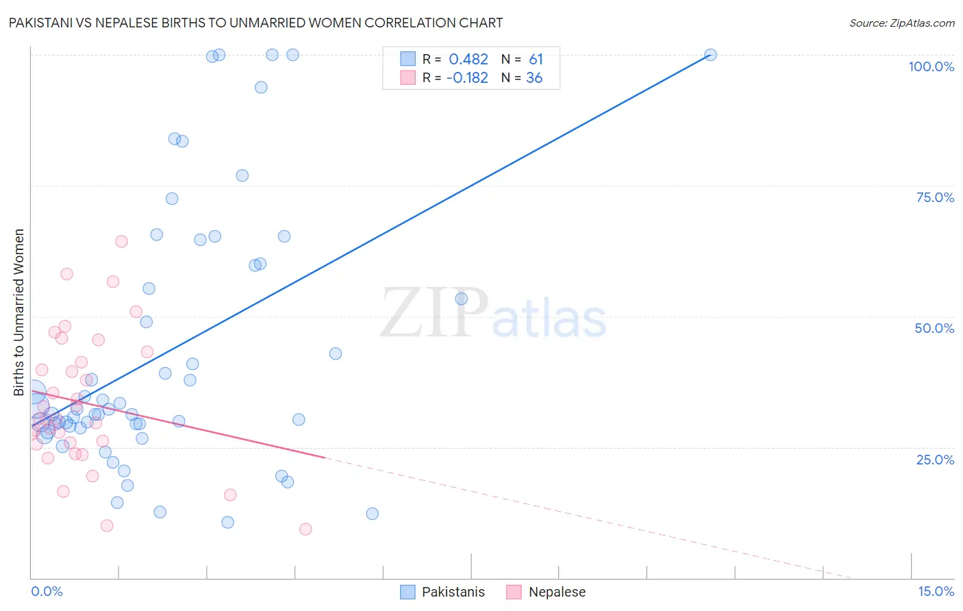 Pakistani vs Nepalese Births to Unmarried Women