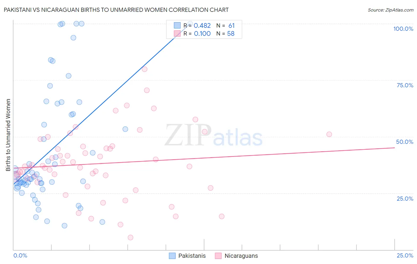 Pakistani vs Nicaraguan Births to Unmarried Women