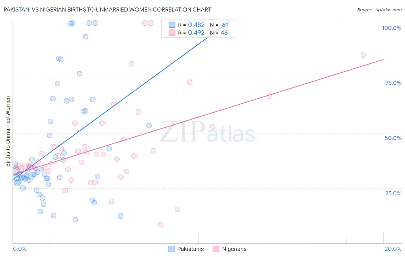 Pakistani vs Nigerian Births to Unmarried Women