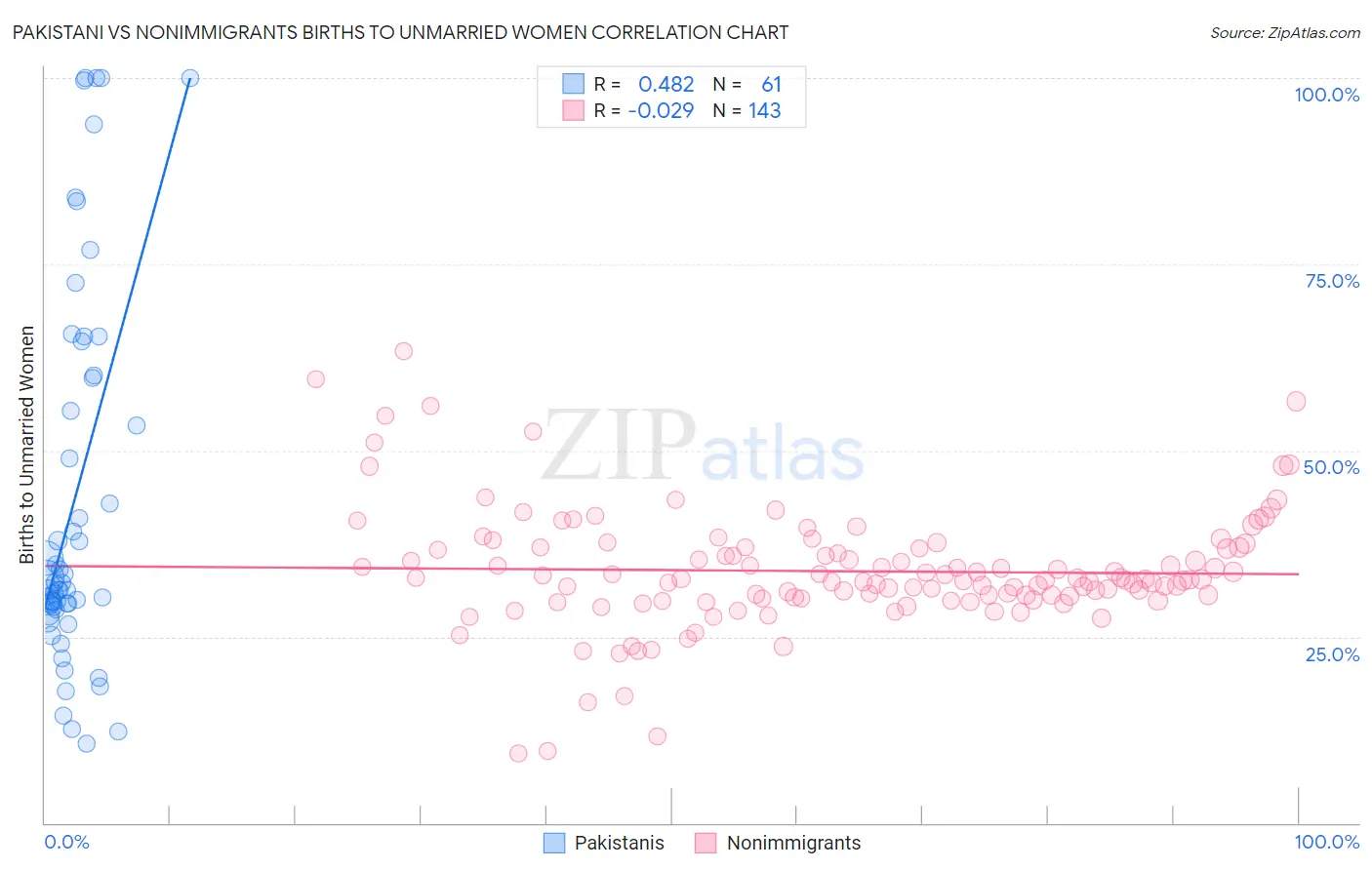 Pakistani vs Nonimmigrants Births to Unmarried Women