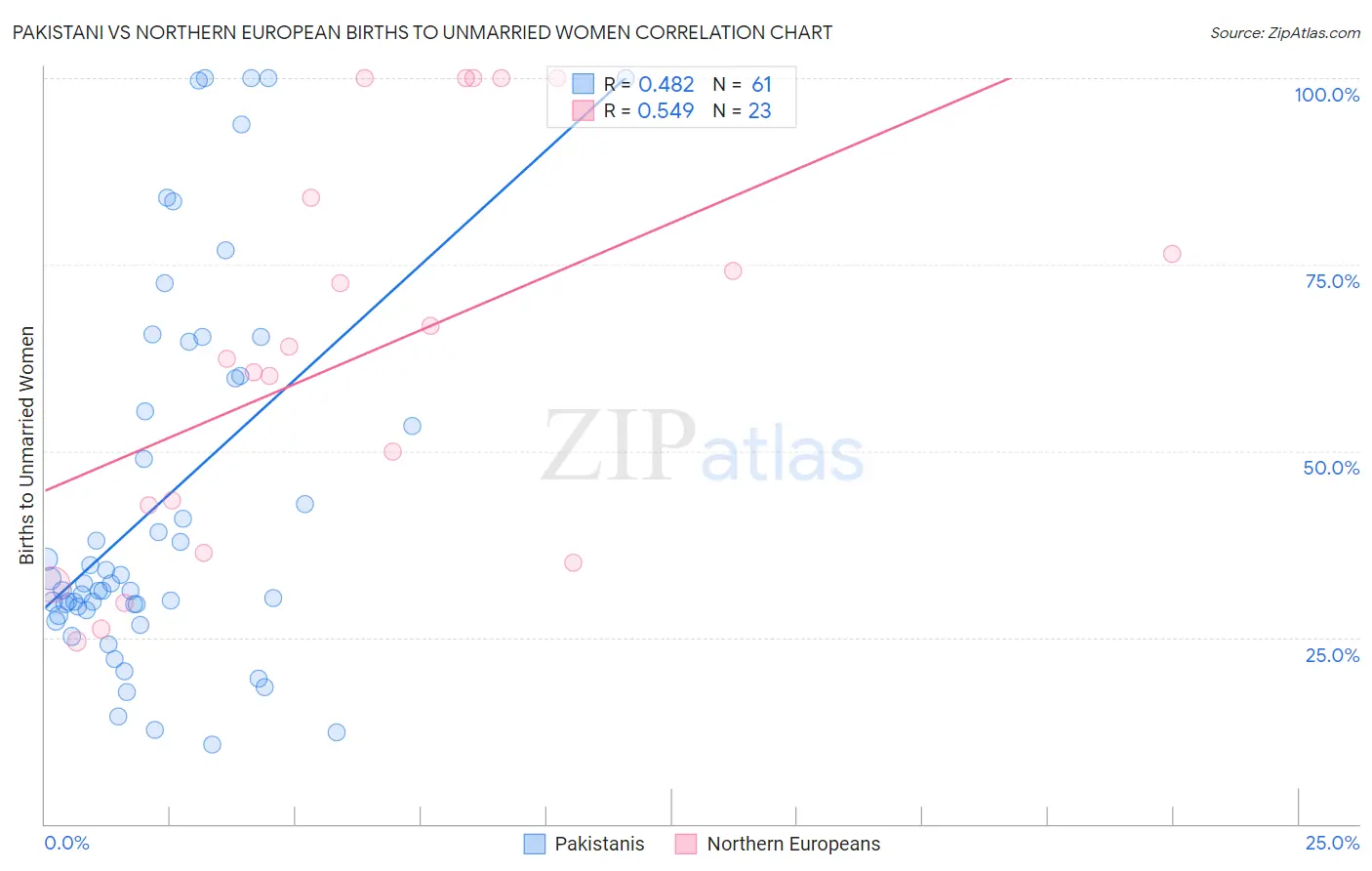 Pakistani vs Northern European Births to Unmarried Women