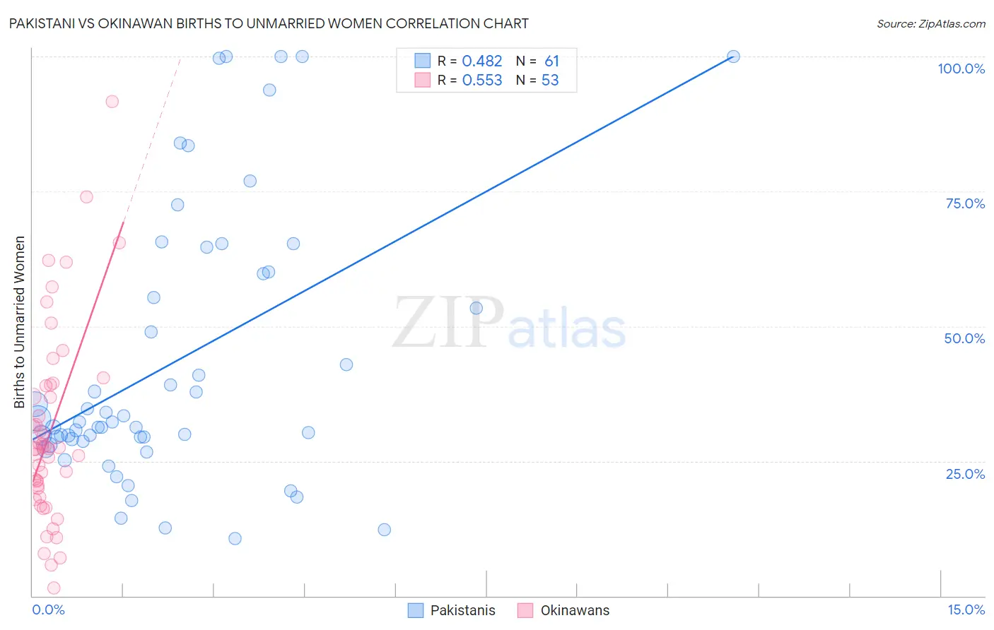 Pakistani vs Okinawan Births to Unmarried Women