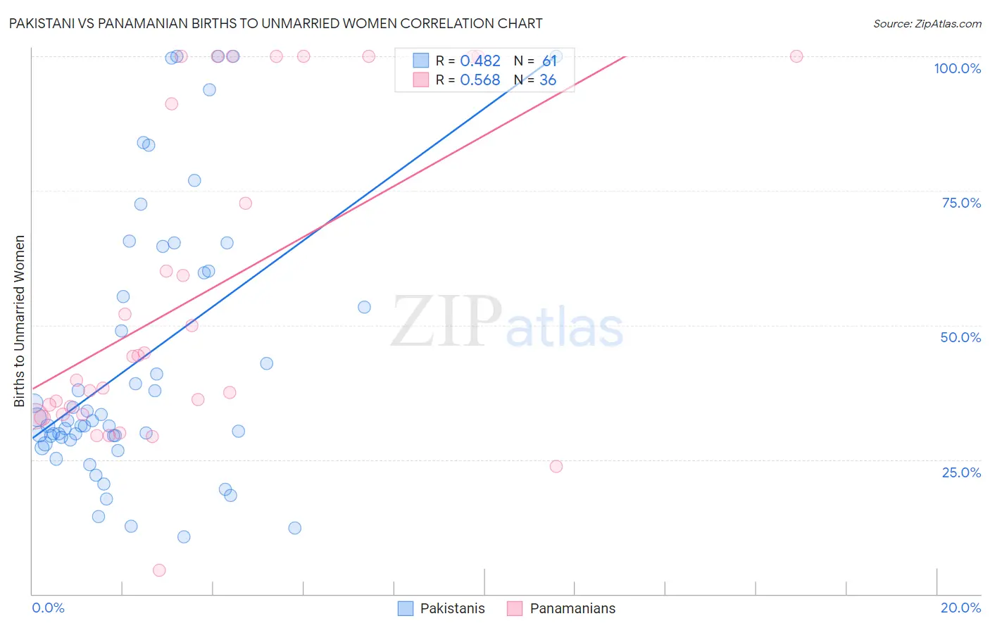 Pakistani vs Panamanian Births to Unmarried Women