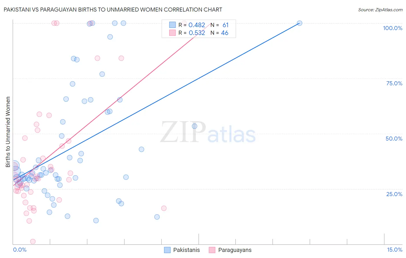 Pakistani vs Paraguayan Births to Unmarried Women