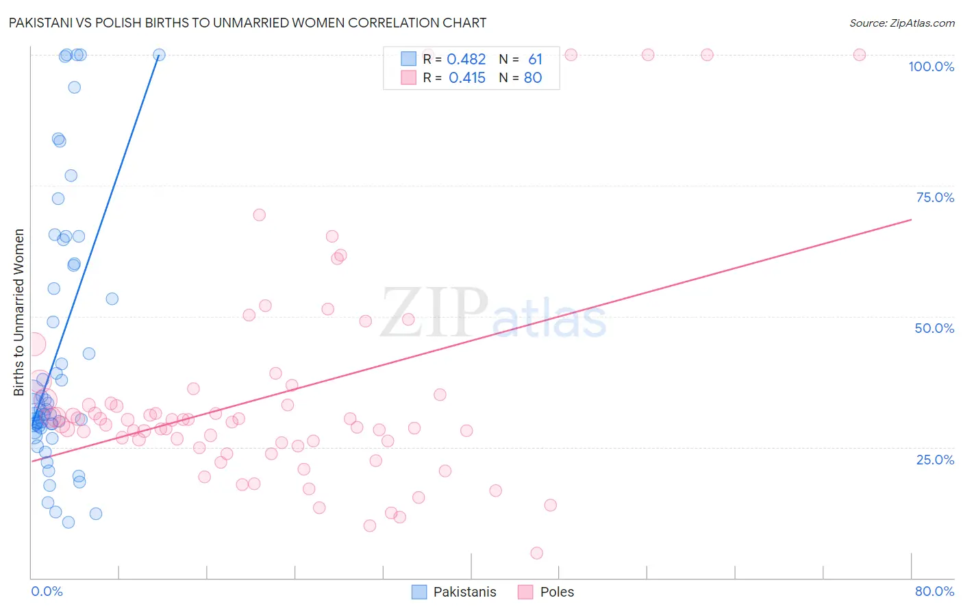 Pakistani vs Polish Births to Unmarried Women