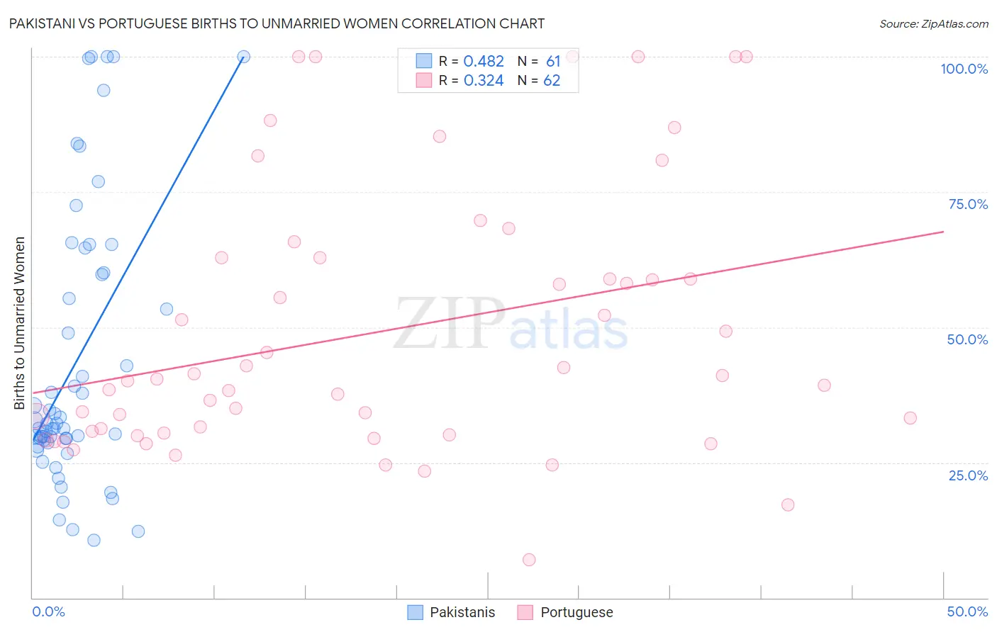 Pakistani vs Portuguese Births to Unmarried Women