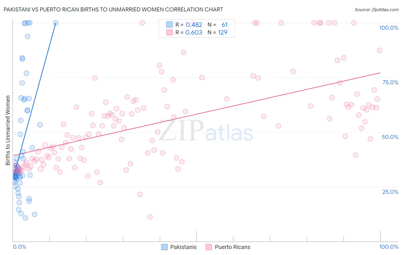Pakistani vs Puerto Rican Births to Unmarried Women