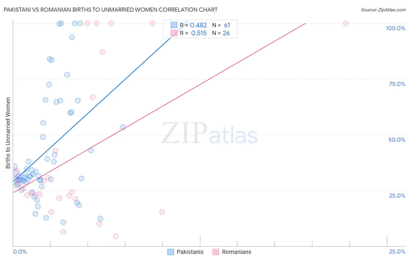 Pakistani vs Romanian Births to Unmarried Women