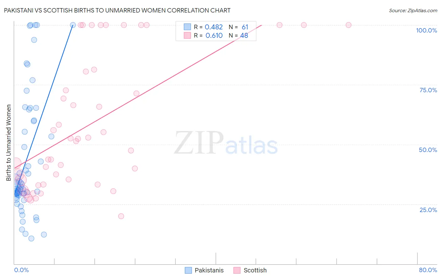 Pakistani vs Scottish Births to Unmarried Women