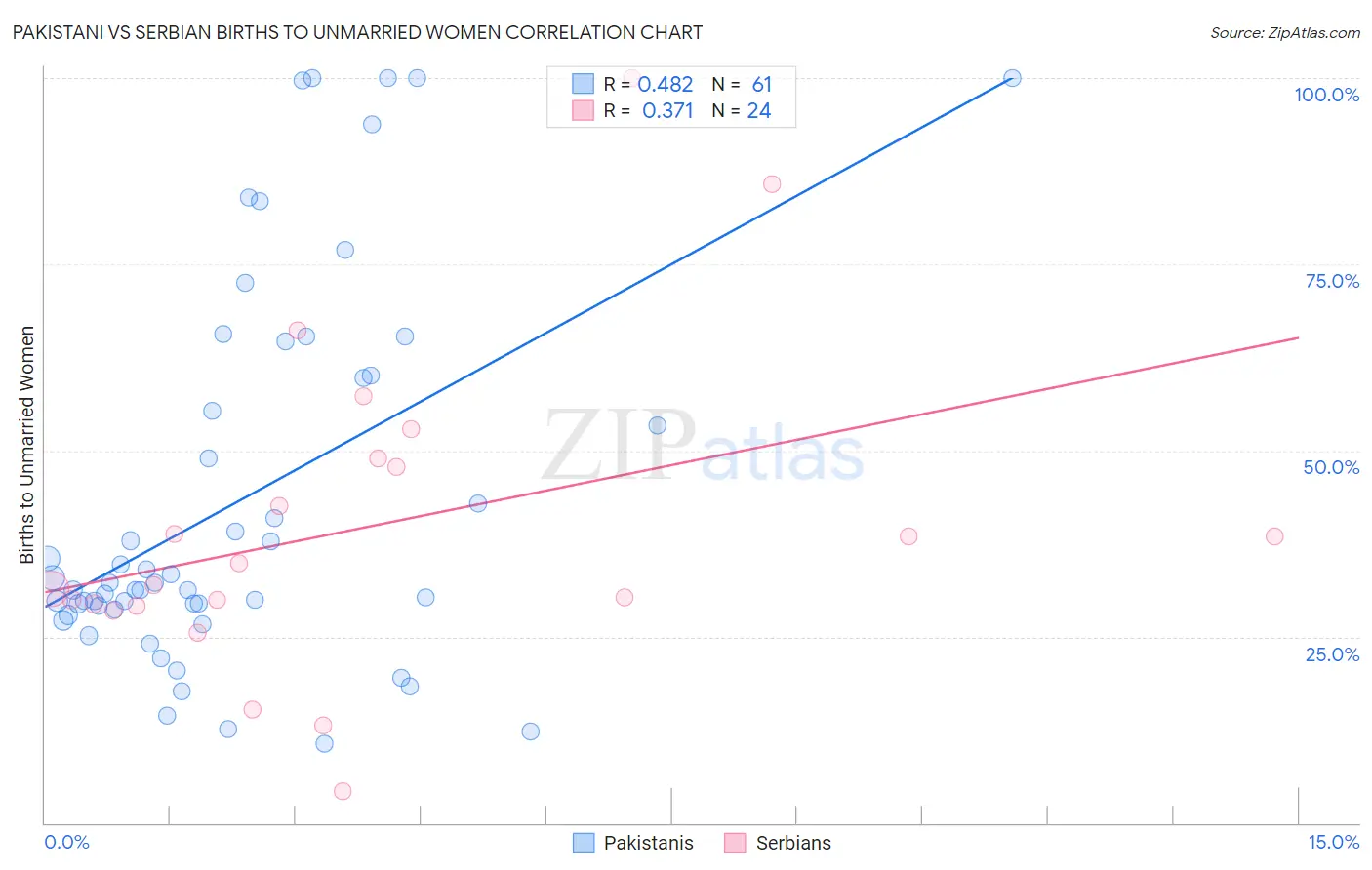 Pakistani vs Serbian Births to Unmarried Women