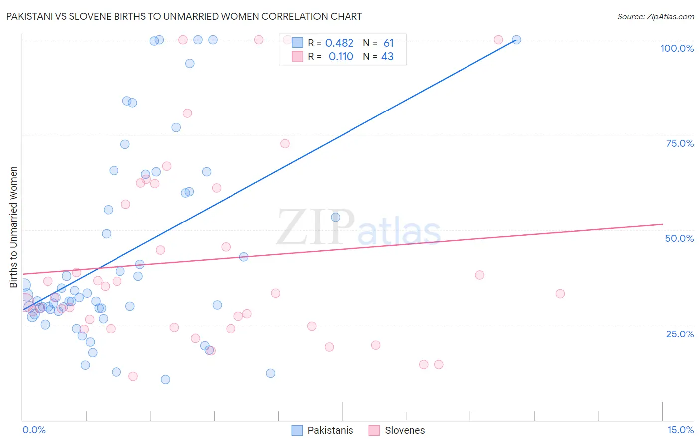 Pakistani vs Slovene Births to Unmarried Women