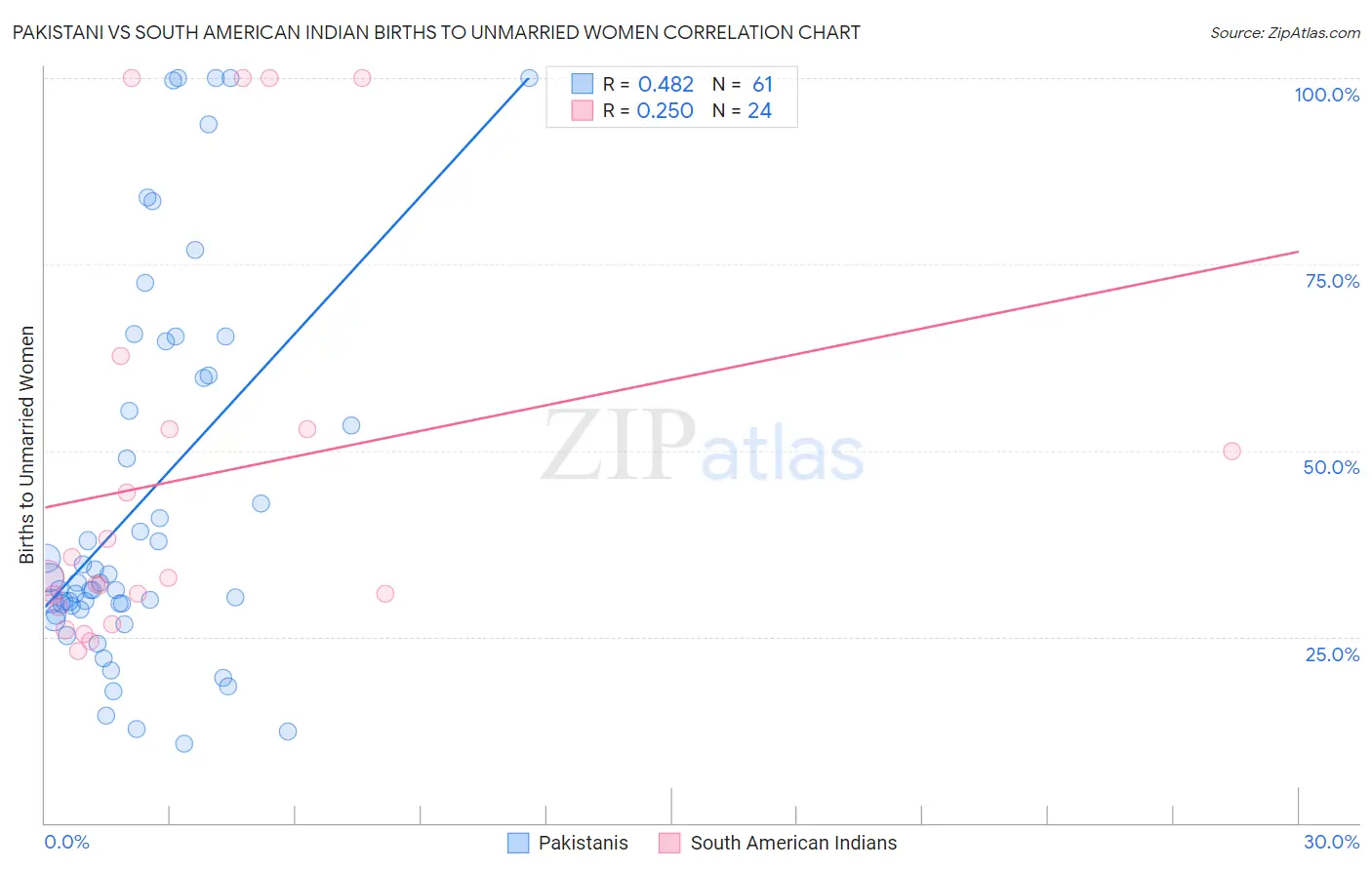 Pakistani vs South American Indian Births to Unmarried Women