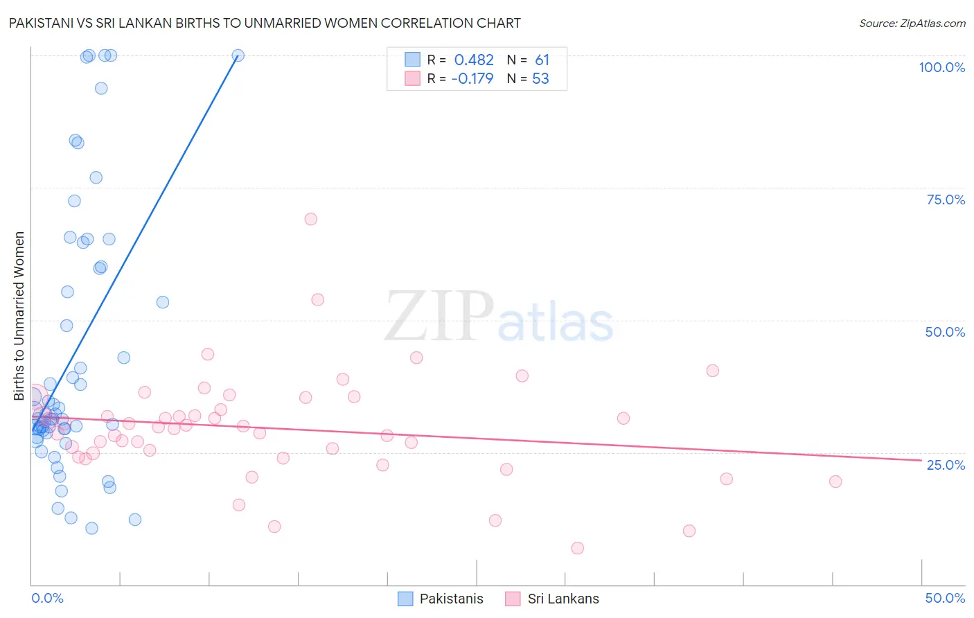 Pakistani vs Sri Lankan Births to Unmarried Women