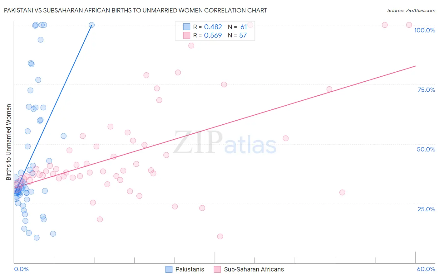 Pakistani vs Subsaharan African Births to Unmarried Women